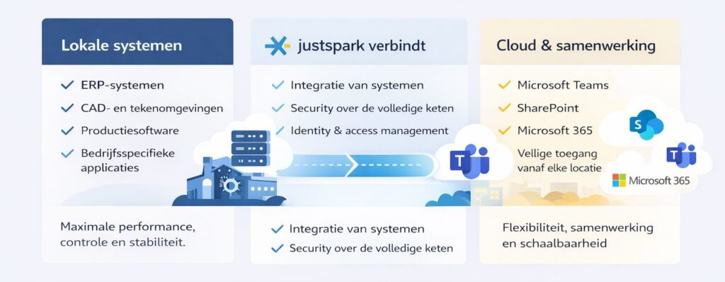 Justspark, IT-partner, verbindt lokaal met Cloud